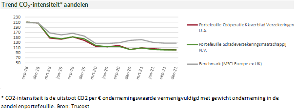 carbon footprint CO2-uitstoot