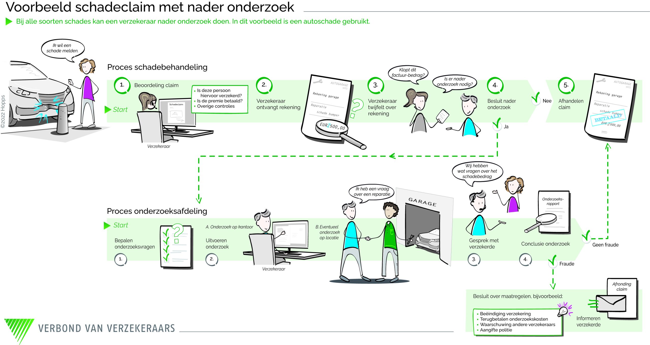 Uitleg over het proces bij nader onderzoek voor een schadeclaim