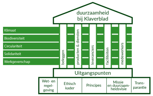 vijf pijlers - duurzaamheidstempel