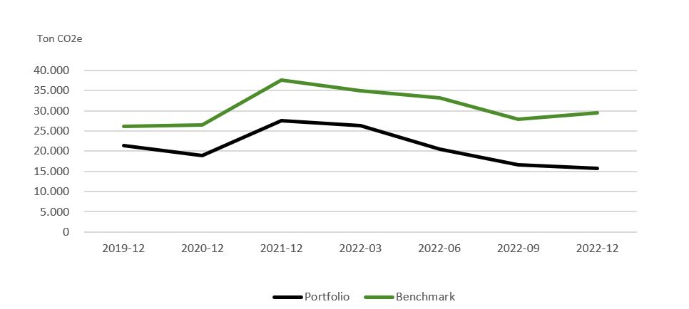 figuur CO2-uitstoot ontwikkeling