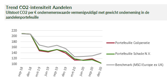 carbon footprint CO2-uitstoot