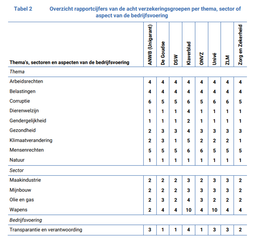 Rapportcijfers eerlijke verzekeringswijzer